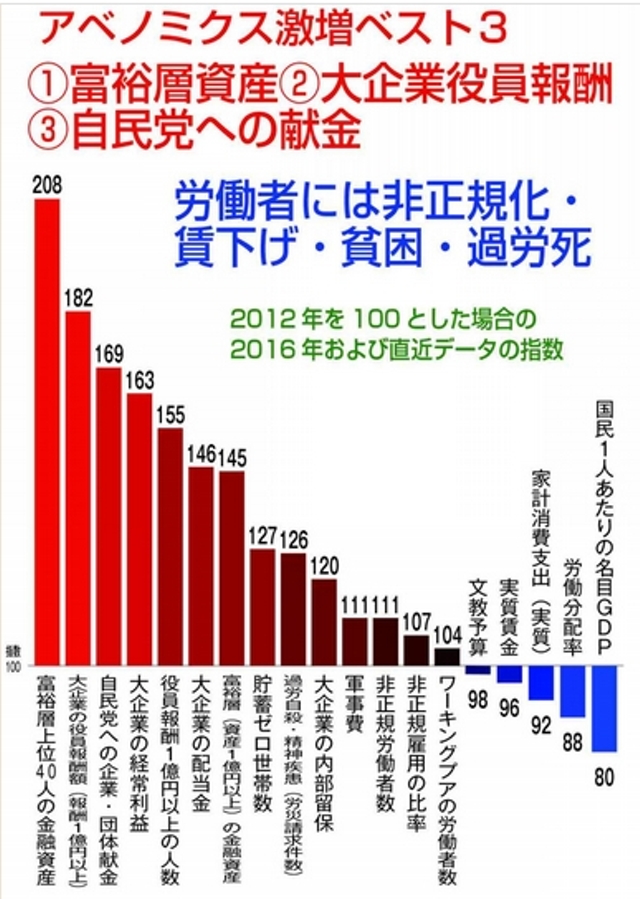 アベノミクス３